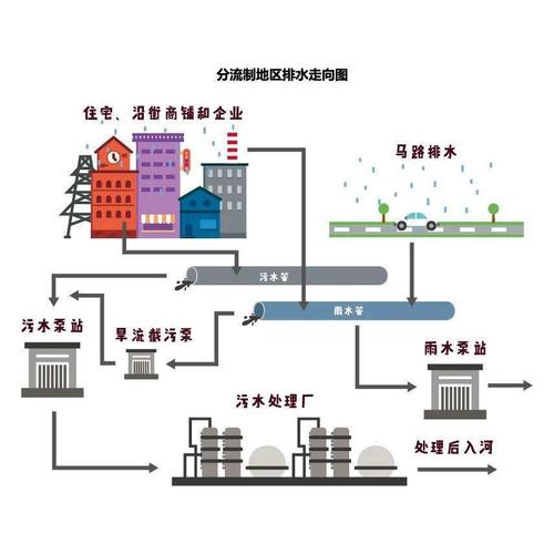 城市排水系統(tǒng)示意圖城市供水系統(tǒng)示意圖3,供電供氣系統(tǒng)供電供氣設(shè)施